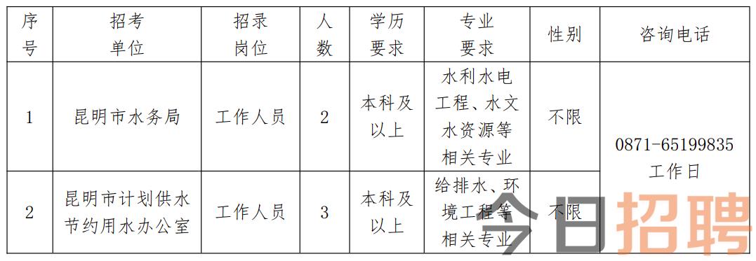 重庆市水利局最新招聘公告解析