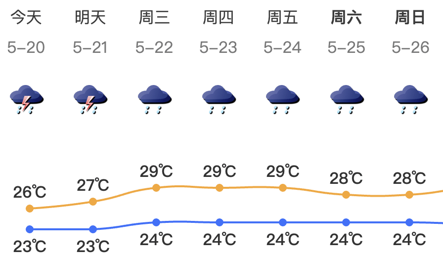 深南天气预报最新信息